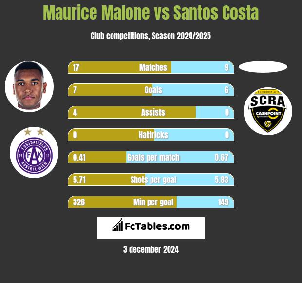 Maurice Malone vs Santos Costa h2h player stats