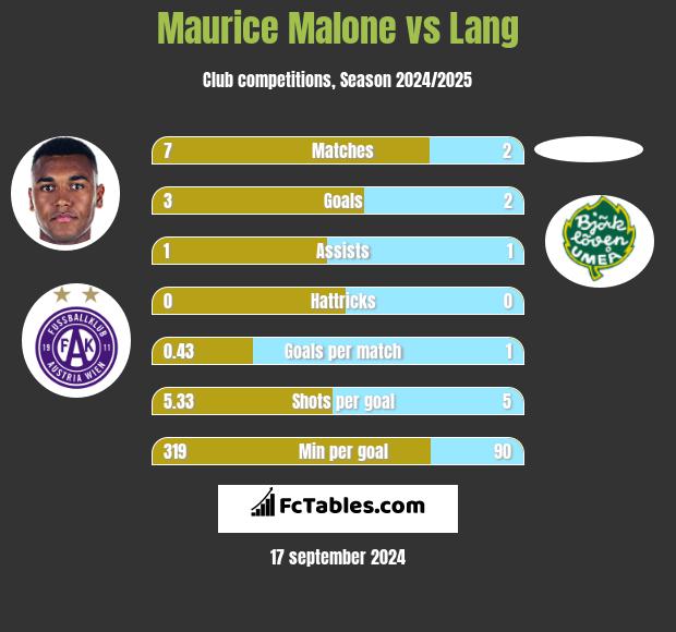 Maurice Malone vs Lang h2h player stats