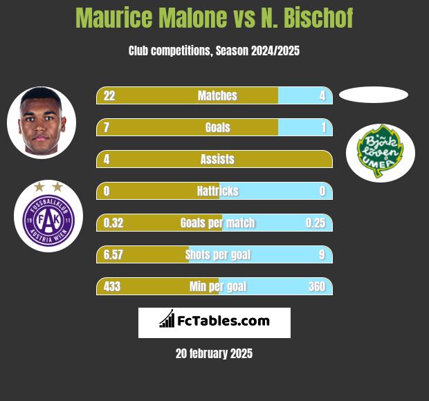 Maurice Malone vs N. Bischof h2h player stats