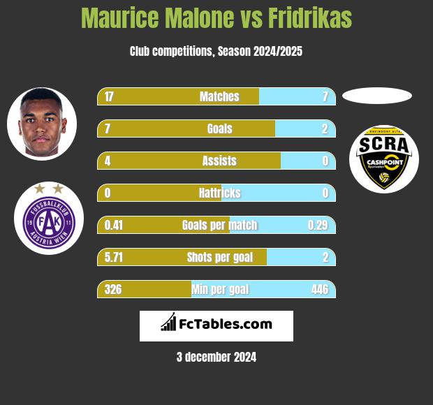 Maurice Malone vs Fridrikas h2h player stats