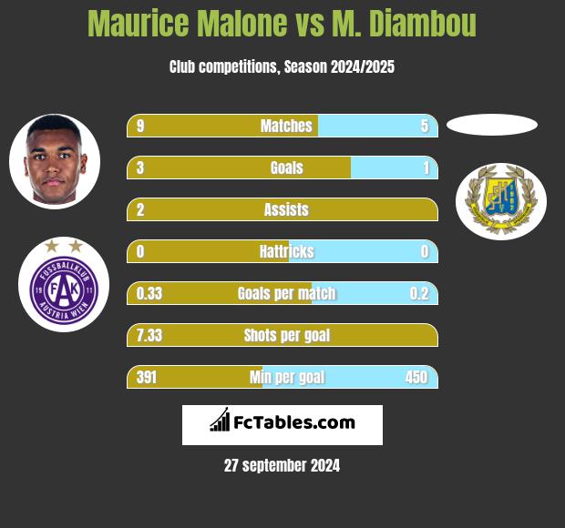 Maurice Malone vs M. Diambou h2h player stats