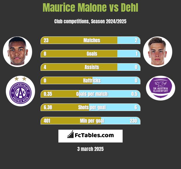 Maurice Malone vs Dehl h2h player stats