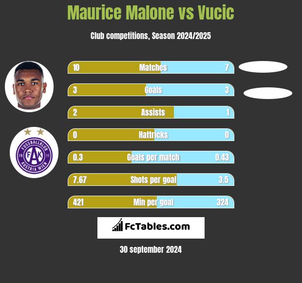 Maurice Malone vs Vucic h2h player stats