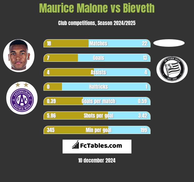 Maurice Malone vs Bieveth h2h player stats