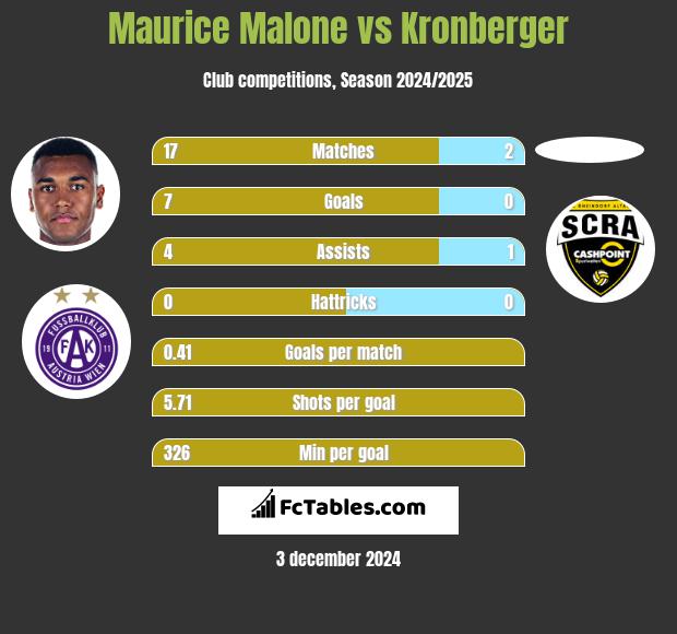 Maurice Malone vs Kronberger h2h player stats