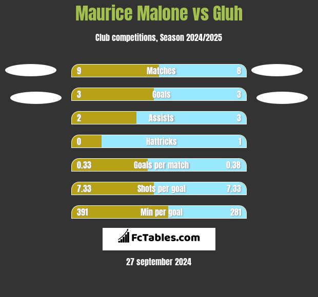 Maurice Malone vs Gluh h2h player stats