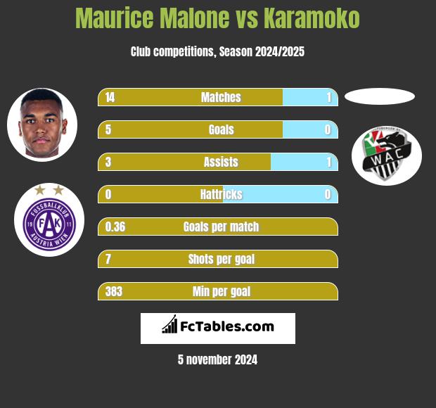 Maurice Malone vs Karamoko h2h player stats