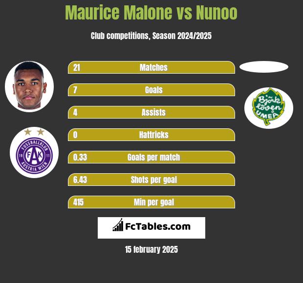 Maurice Malone vs Nunoo h2h player stats