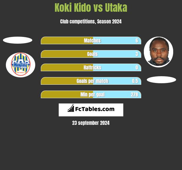 Koki Kido vs Utaka h2h player stats