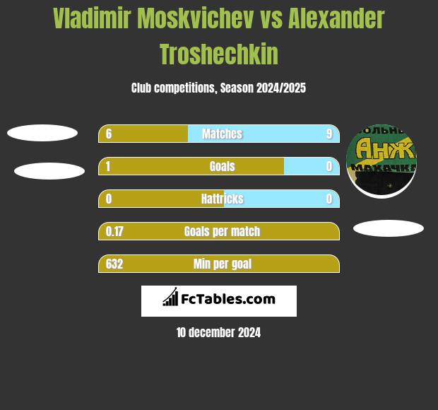 Vladimir Moskvichev vs Alexander Troshechkin h2h player stats