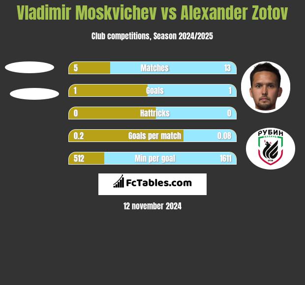 Vladimir Moskvichev vs Alexander Zotov h2h player stats