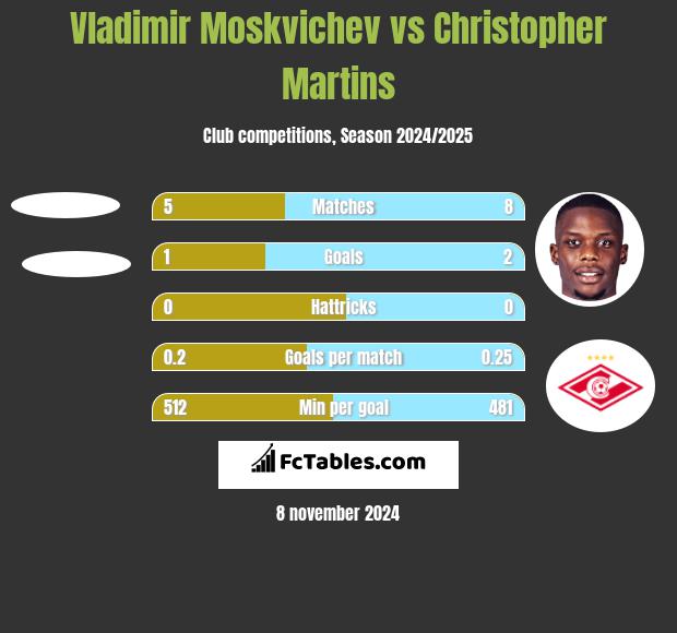 Vladimir Moskvichev vs Christopher Martins h2h player stats