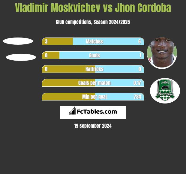 Vladimir Moskvichev vs Jhon Cordoba h2h player stats