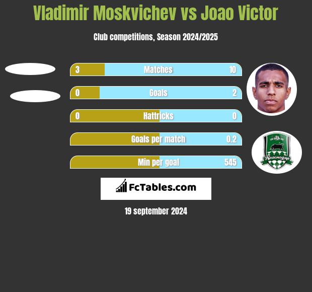 Vladimir Moskvichev vs Joao Victor h2h player stats