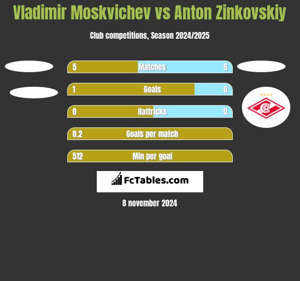 Vladimir Moskvichev vs Anton Zinkovskiy h2h player stats