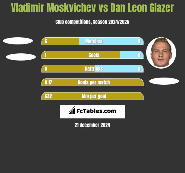 Vladimir Moskvichev vs Dan Leon Glazer h2h player stats