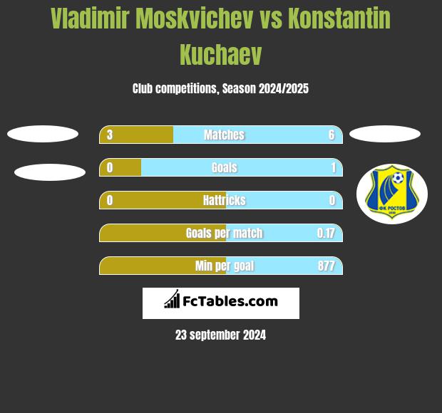 Vladimir Moskvichev vs Konstantin Kuchaev h2h player stats