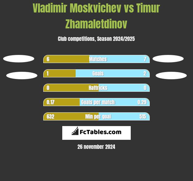 Vladimir Moskvichev vs Timur Zhamaletdinov h2h player stats