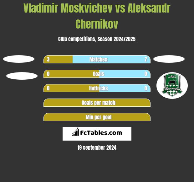 Vladimir Moskvichev vs Aleksandr Chernikov h2h player stats