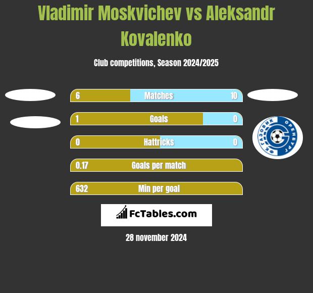 Vladimir Moskvichev vs Aleksandr Kovalenko h2h player stats