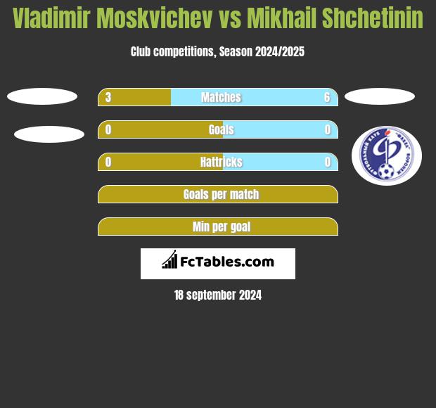 Vladimir Moskvichev vs Mikhail Shchetinin h2h player stats