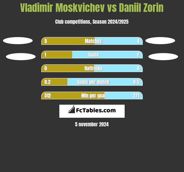 Vladimir Moskvichev vs Daniil Zorin h2h player stats