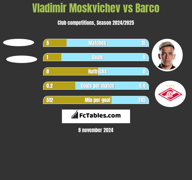 Vladimir Moskvichev vs Barco h2h player stats