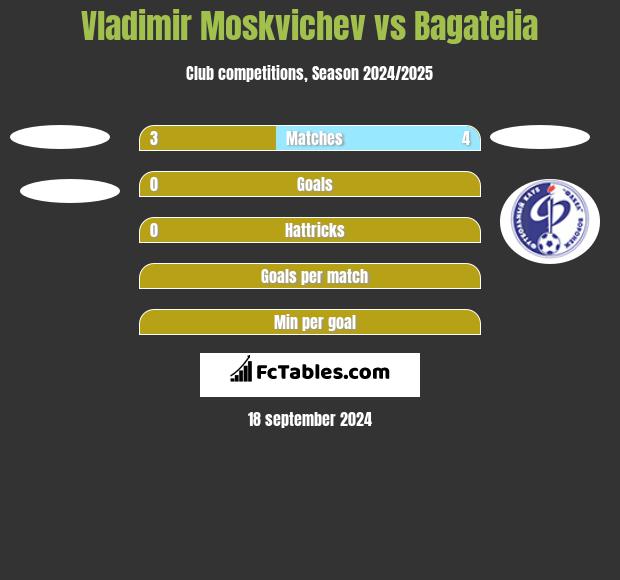 Vladimir Moskvichev vs Bagatelia h2h player stats