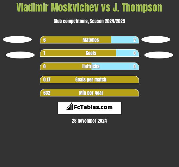 Vladimir Moskvichev vs J. Thompson h2h player stats