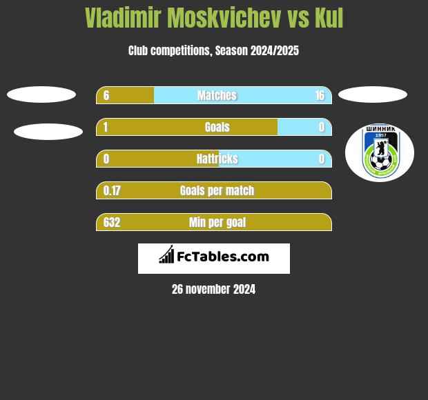 Vladimir Moskvichev vs Kul h2h player stats