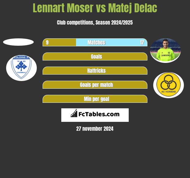 Lennart Moser vs Matej Delac h2h player stats