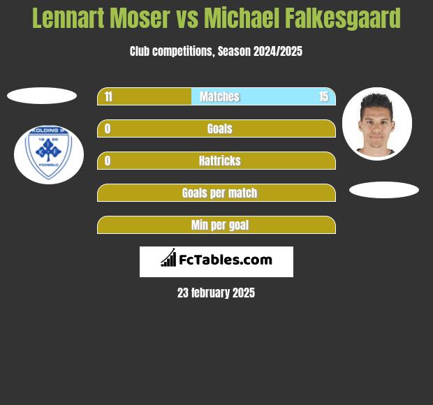 Lennart Moser vs Michael Falkesgaard h2h player stats