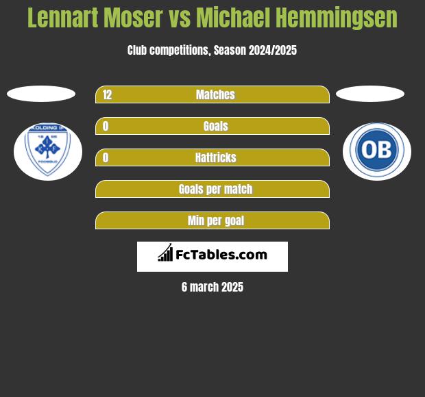 Lennart Moser vs Michael Hemmingsen h2h player stats