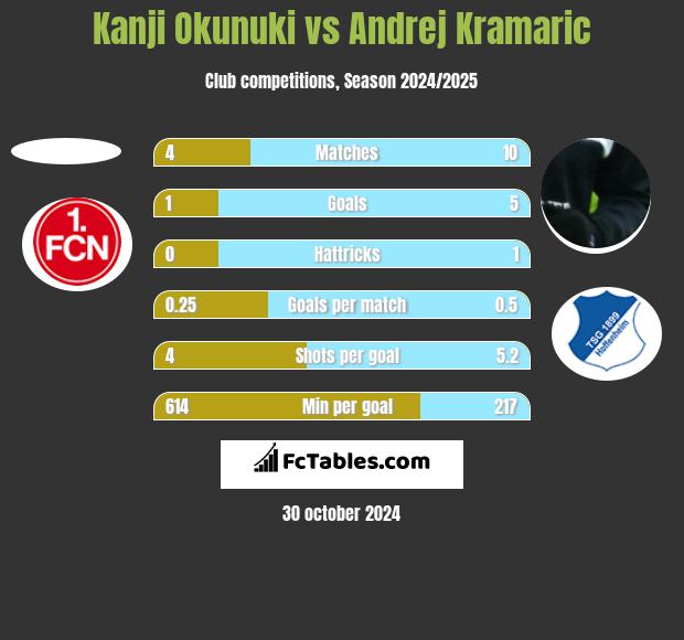 Kanji Okunuki vs Andrej Kramaric h2h player stats