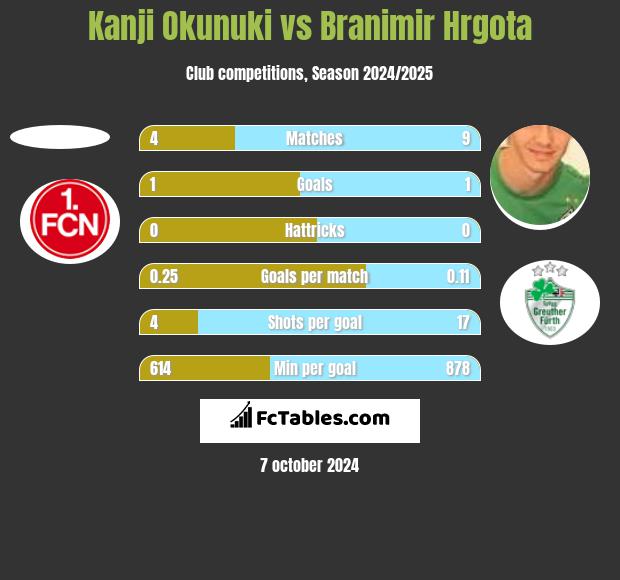 Kanji Okunuki vs Branimir Hrgota h2h player stats