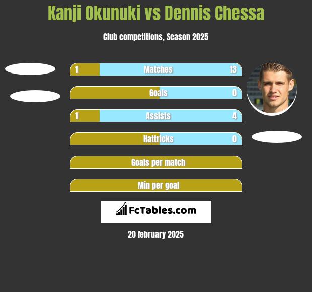 Kanji Okunuki vs Dennis Chessa h2h player stats