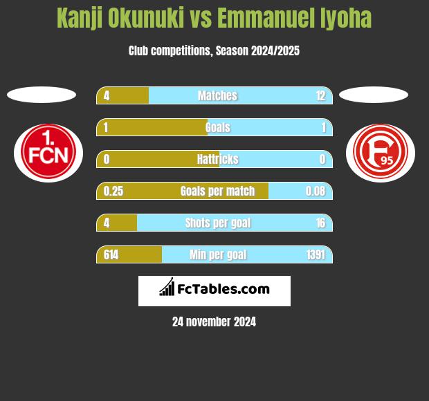 Kanji Okunuki vs Emmanuel Iyoha h2h player stats