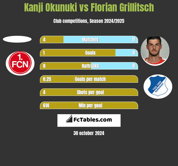 Kanji Okunuki vs Florian Grillitsch h2h player stats