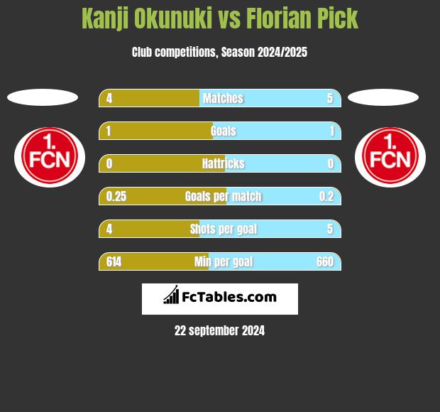 Kanji Okunuki vs Florian Pick h2h player stats