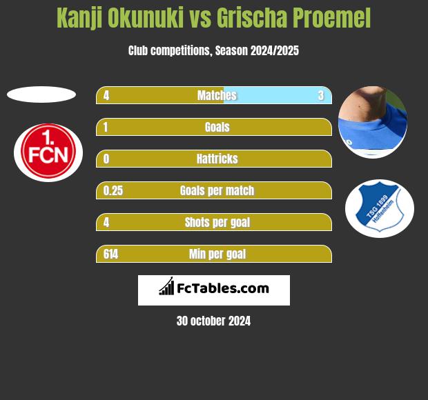 Kanji Okunuki vs Grischa Proemel h2h player stats