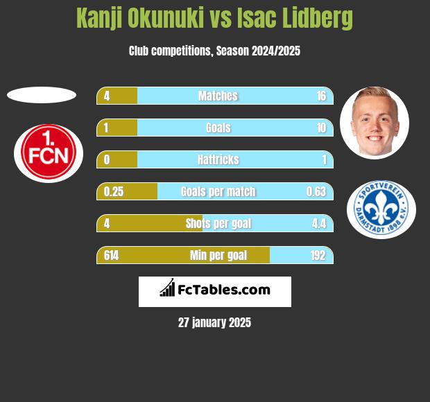 Kanji Okunuki vs Isac Lidberg h2h player stats