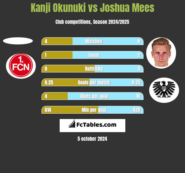 Kanji Okunuki vs Joshua Mees h2h player stats