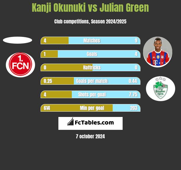 Kanji Okunuki vs Julian Green h2h player stats