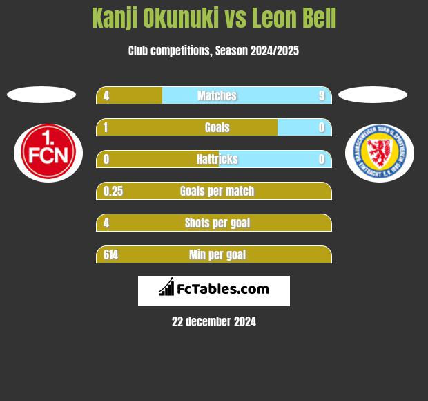 Kanji Okunuki vs Leon Bell h2h player stats