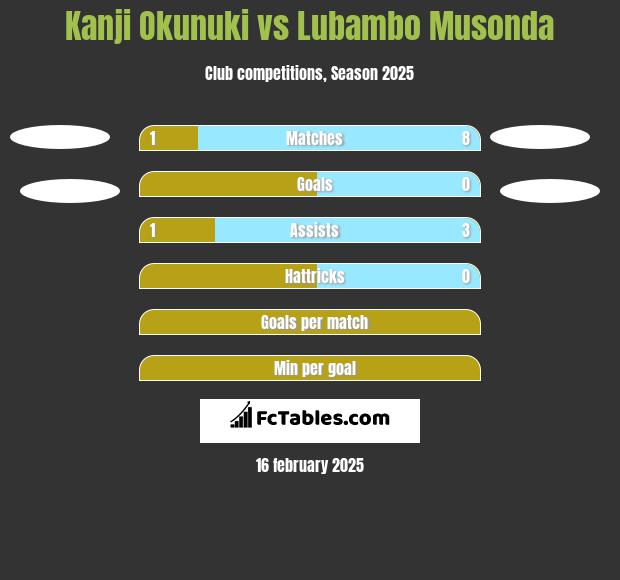 Kanji Okunuki vs Lubambo Musonda h2h player stats