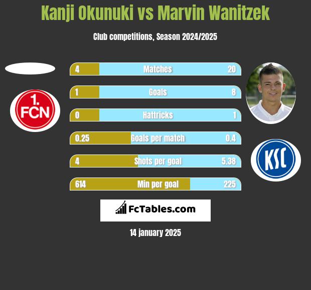 Kanji Okunuki vs Marvin Wanitzek h2h player stats