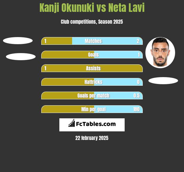 Kanji Okunuki vs Neta Lavi h2h player stats