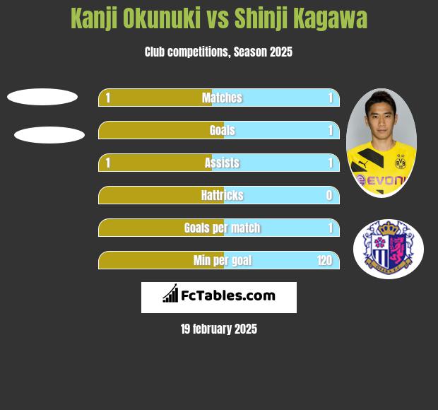 Kanji Okunuki vs Shinji Kagawa h2h player stats