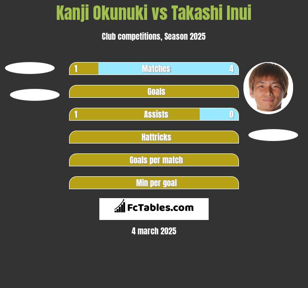 Kanji Okunuki vs Takashi Inui h2h player stats