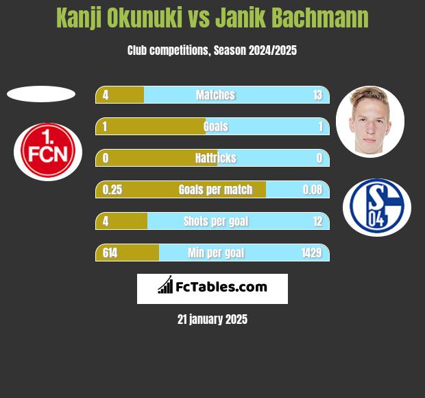 Kanji Okunuki vs Janik Bachmann h2h player stats